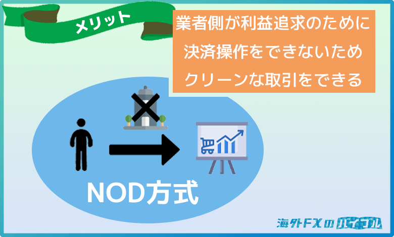 Milton Markets(ミルトンマーケッツ )はNDD方式の採用でクリーンな取引ができる